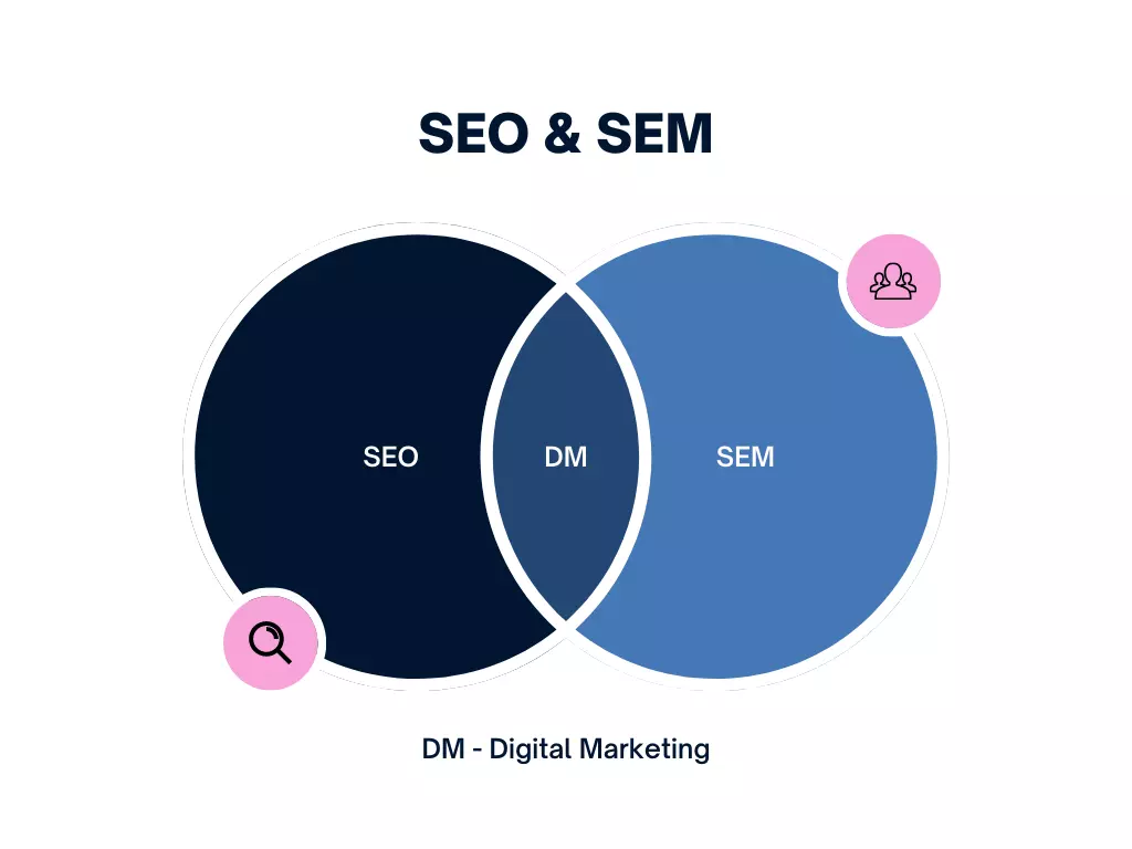 Image describe role of SEO and SEM in digital marketing by using venn diagram.