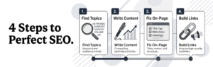 Best SEO Tools for Keyword Research, Content, On-Page & Off‑Page SEO (With Free Options)