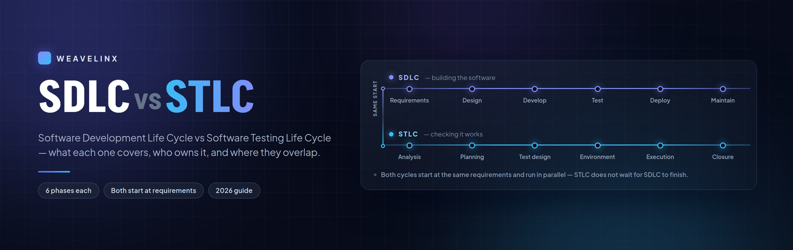 Software Development Life Cycle vs Software Testing Life Cycle